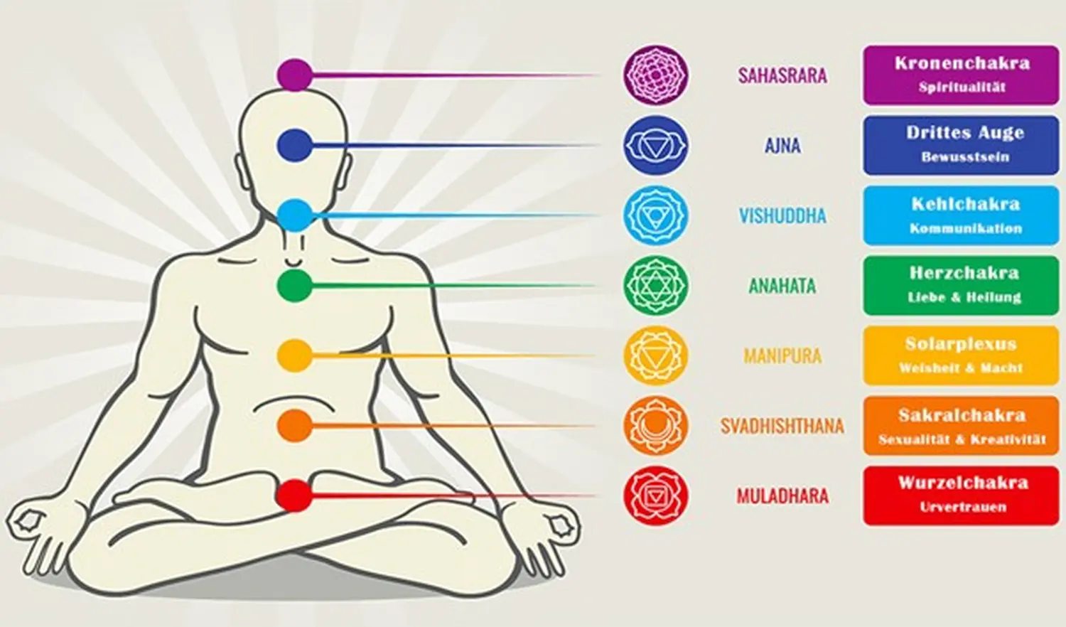 Ursula Roth REIKI Meister - Chakra-Farbdiagramm